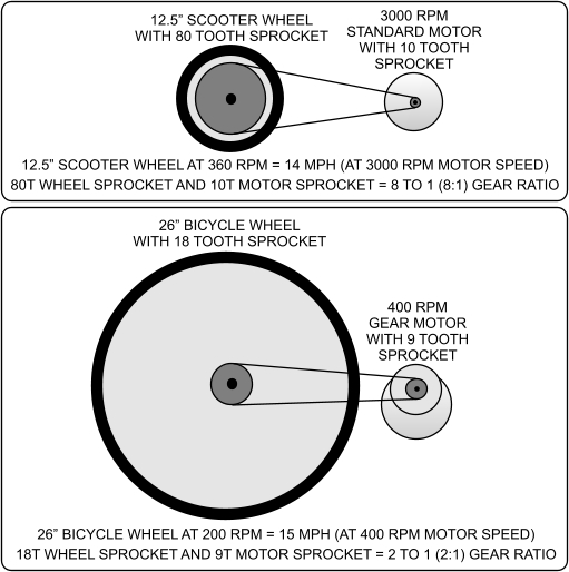 Motor And Gear Ratio Guide And Calculator ElectricScooterParts