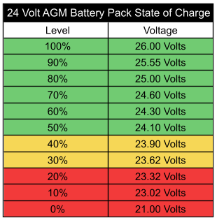 Delvis stamme repertoire Battery State of Charge Chart - ElectricScooterParts.com