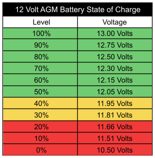Delvis stamme repertoire Battery State of Charge Chart - ElectricScooterParts.com